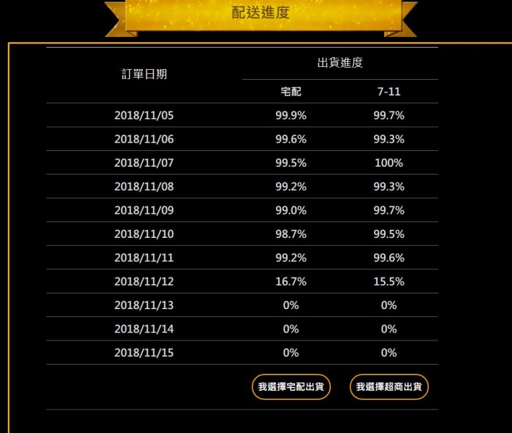 亞太11的門號開始處理12日下訂單的了～官網有整體的處理進度