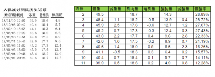 朋友減脂的輝煌成果