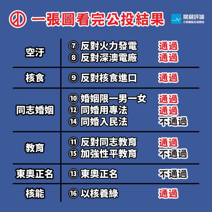 【2018公投結果總整理】7案通過、3案不通過，你支持的公投在裡面嗎？