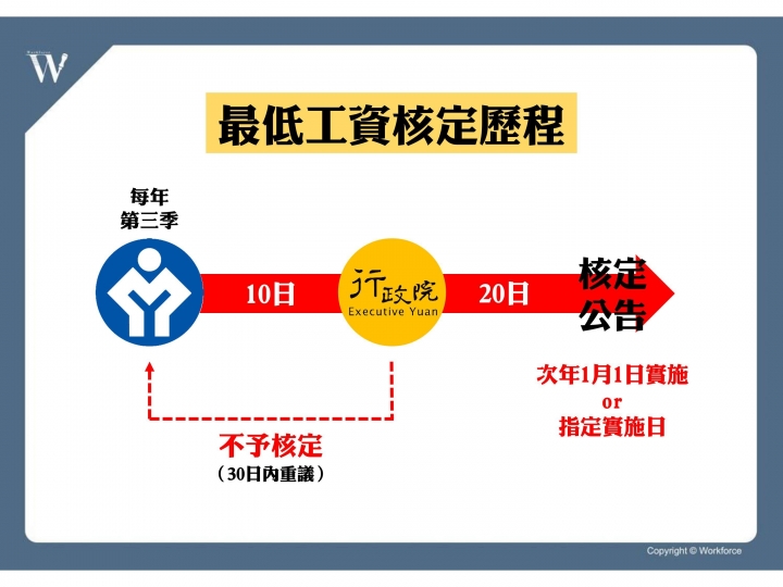 ｜動態議題｜最低工資法／薪資不得面議／醫師預告納入勞基法