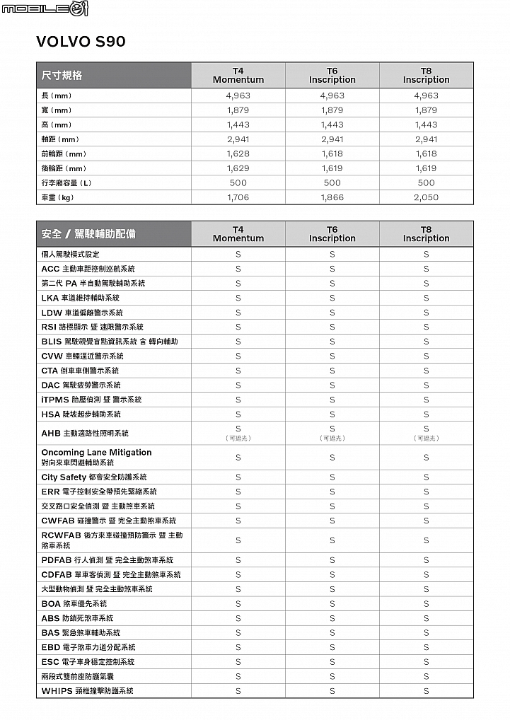 【採訪】Volvo S90新年式發表,T4/T6/T8三款汽油車型自239萬元起!