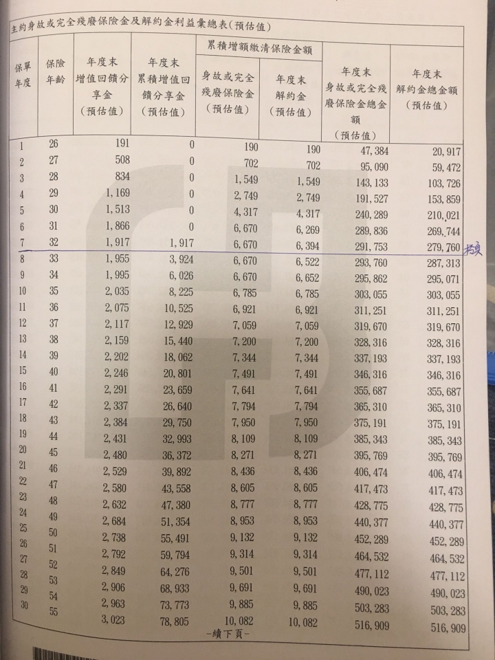 請教這張富邦好吉利 利率變動型 增額終身壽險 保單