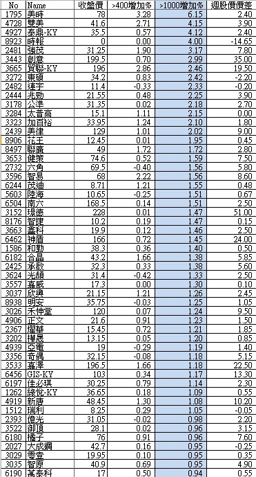大戶持股分級週整理_11/30