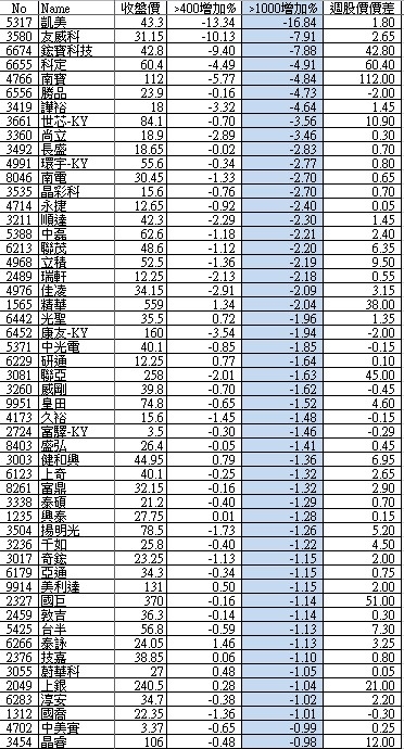 大戶持股分級週整理_11/30