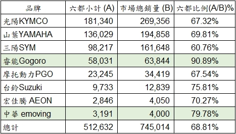 電動機車銷售應以人口密度較高的都會區為主？