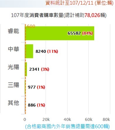 電動機車今年連續第四年銷量翻倍成長