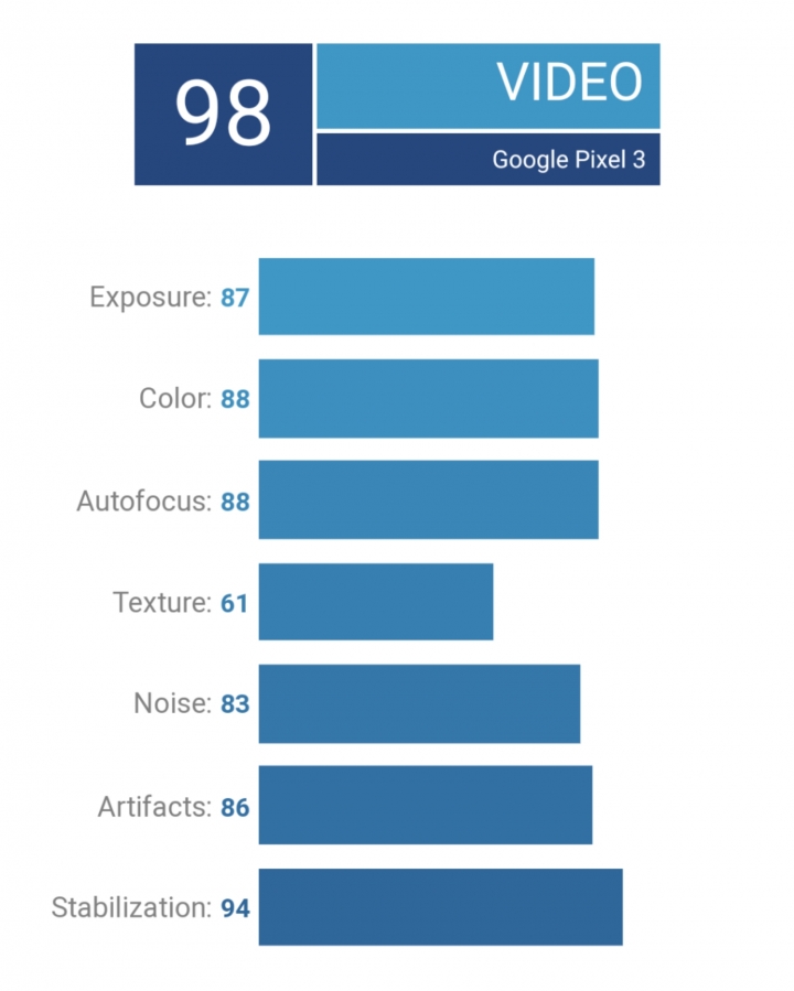 pixel 3 DxOMark 綜合評分 101分