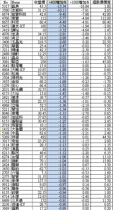 大戶持股分級週整理_11/30