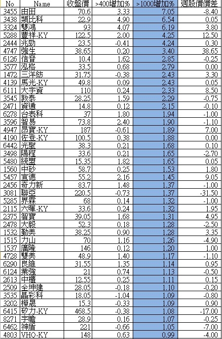 大戶持股分級週整理_12/22