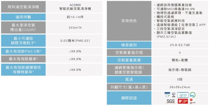 【開箱與心得】PM2.5？給你PM0.02微米級的智慧型空氣清淨機！PHILIPS飛利浦智能抗敏型AC2889