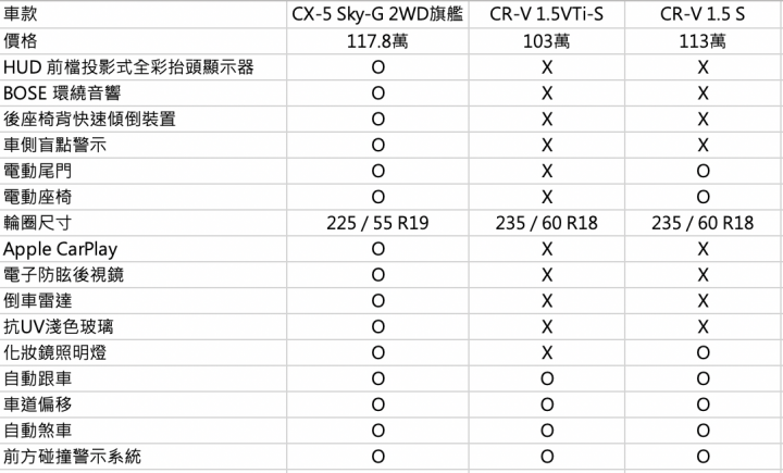 國產CR-V用100多萬進口車價格賣就真的把自己真的當成進口車了？
