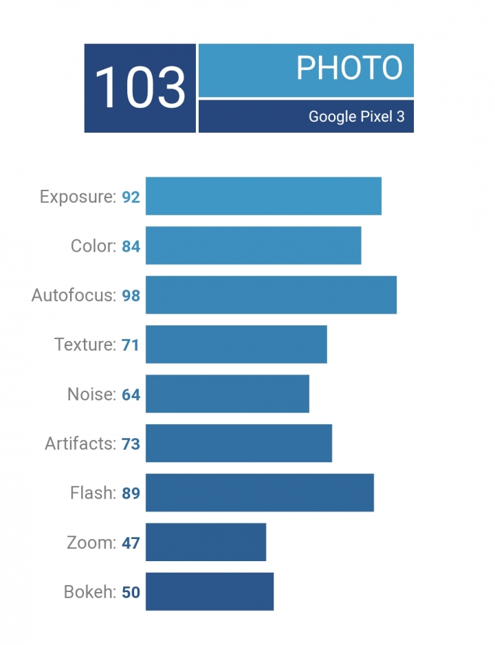 pixel 3 DxOMark 綜合評分 101分