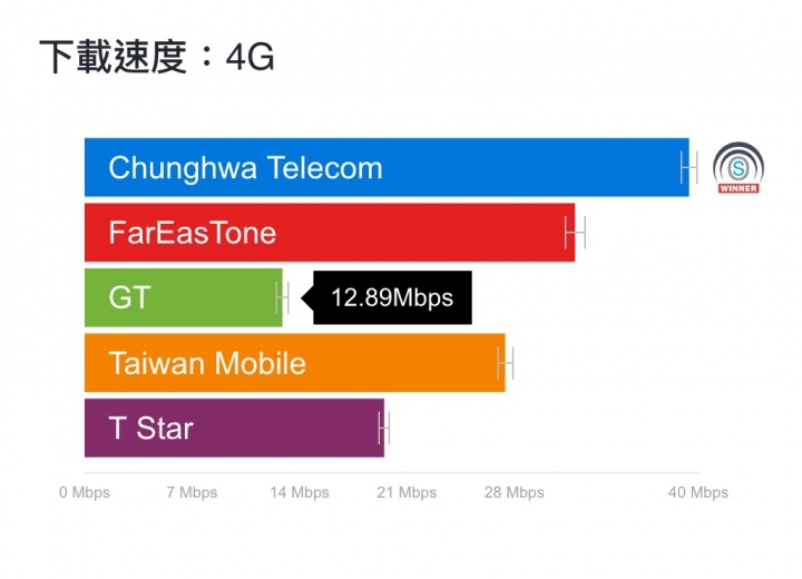 亞太網速每況愈下 為何還是有很多人不信邪？