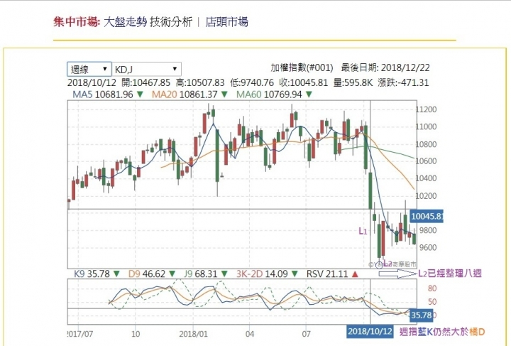 【範例教學】底型1 大盤落底型態完成之徵兆與判斷