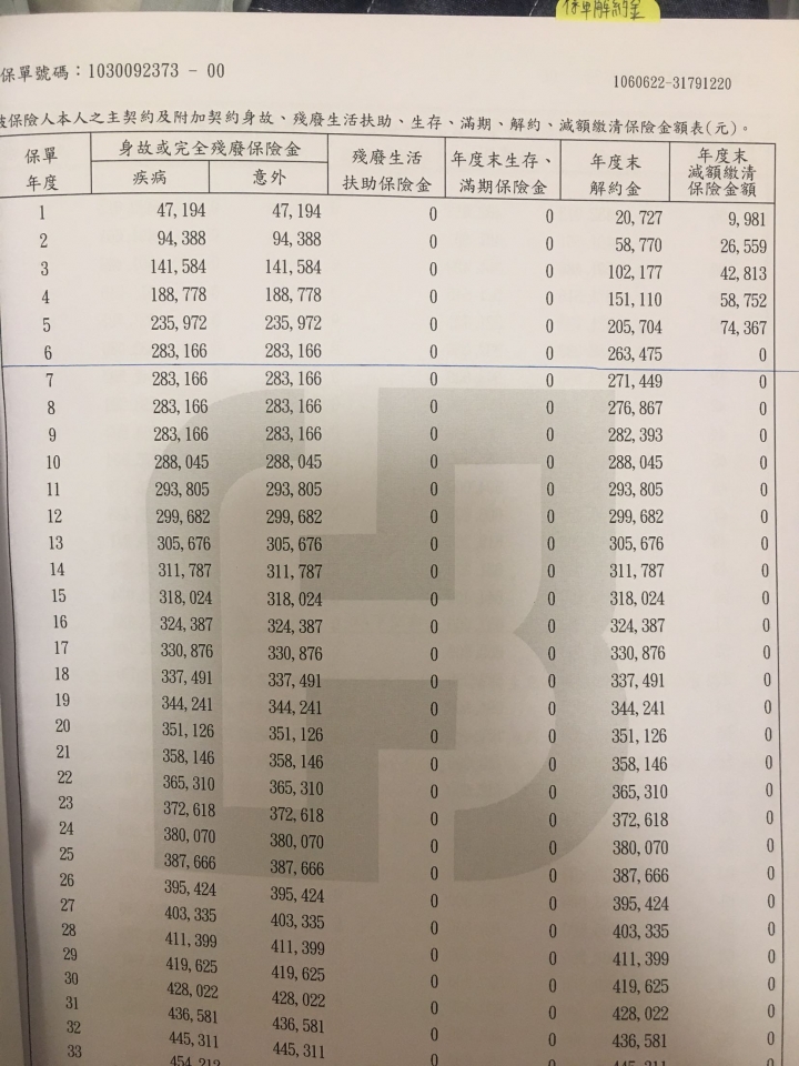 請教這張富邦好吉利 利率變動型 增額終身壽險 保單