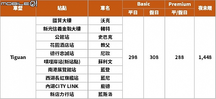 【新訊】Zipcar共享汽車推聖誕節優惠 VW Golf租借最低每小時198元!