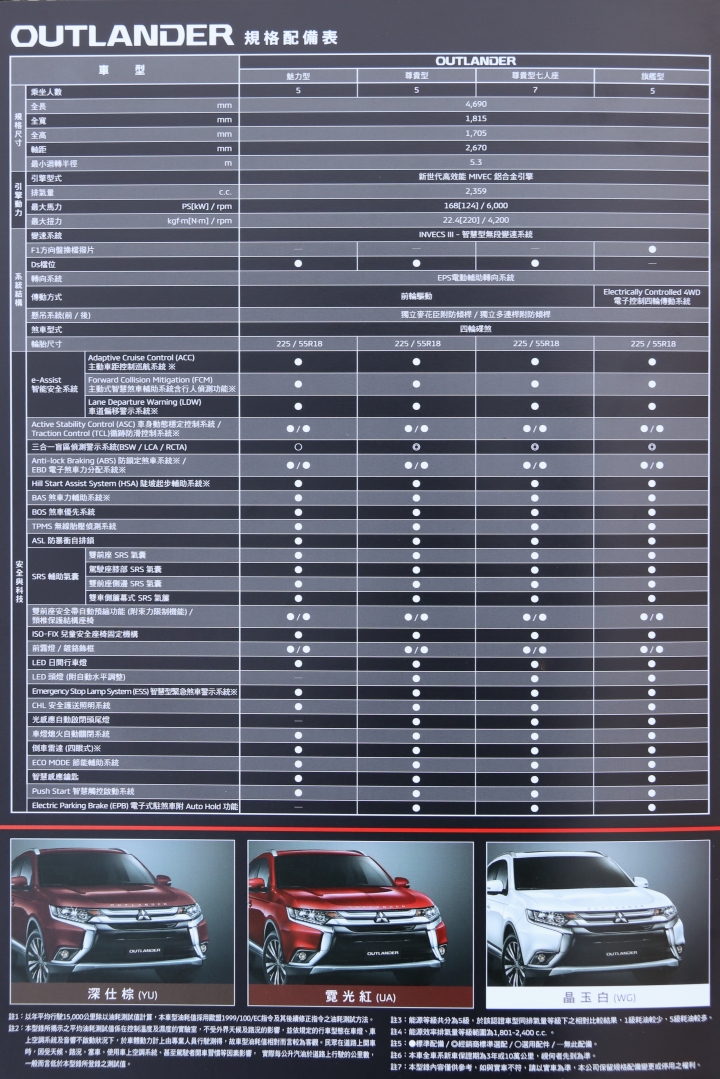 【國內新訊】Mitsubishi發表19年式Outlander，內外修飾全車系標配ACC/FCM/LDW！