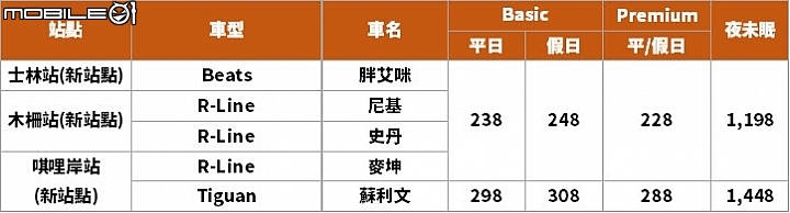 【新訊】Zipcar共享汽車推聖誕節優惠 VW Golf租借最低每小時198元!