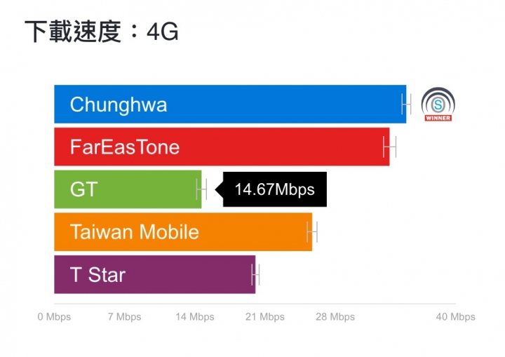 亞太網速每況愈下 為何還是有很多人不信邪？