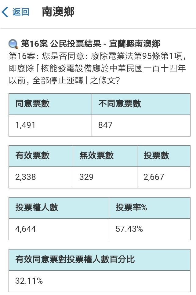 傳說中的高階核廢場？南澳鄉以核養綠公投同意比例64%