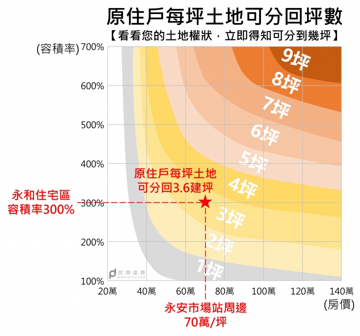 一張圖了解「都更後可分回幾坪」