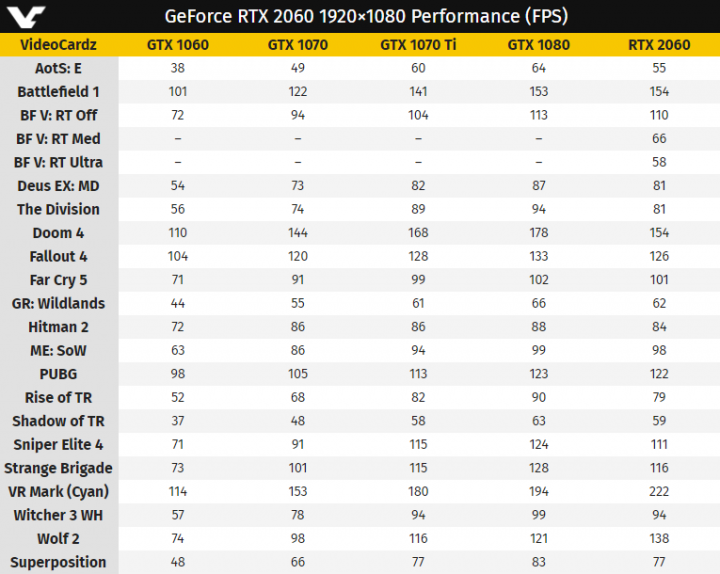 RTX 2060性能追平GTX 1070Ti (定價349美元約11000)