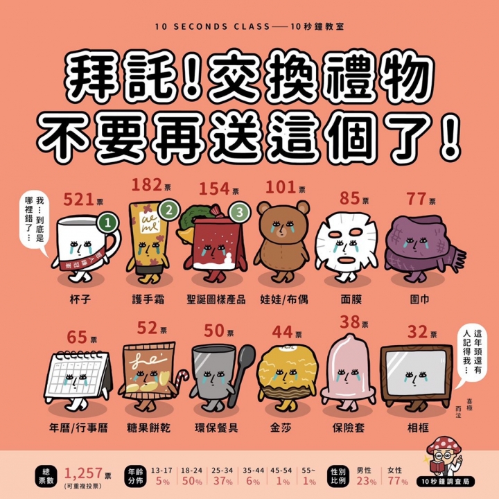 交換禮物可以送什麼？