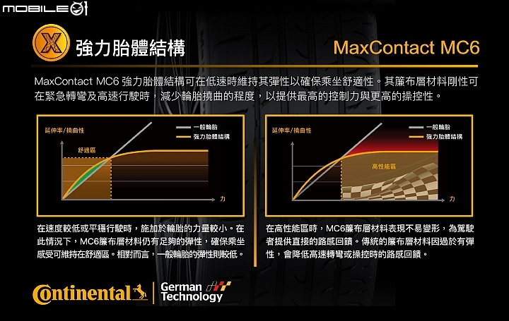 Continental馬牌MaxContact MC6試胎報導 乾濕地表現皆亮眼的升級選擇