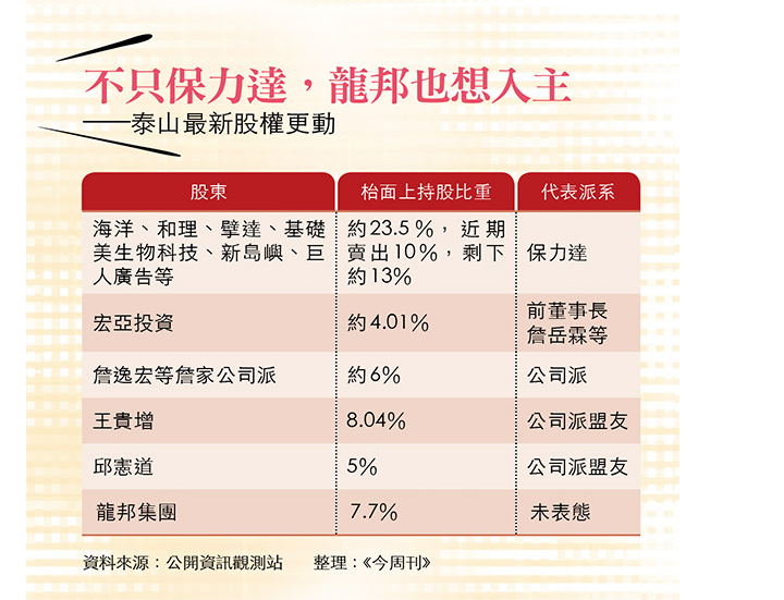 龍邦國際大買(1218)泰山、(5310)天剛，幕後人物是炒股大王？