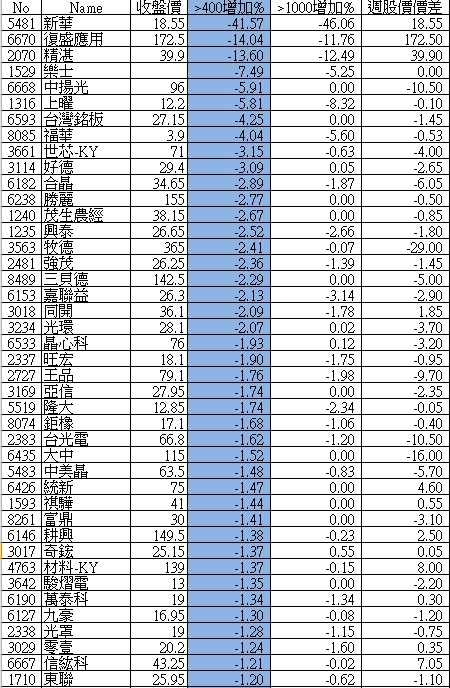 大戶持股分級週整理_12/22