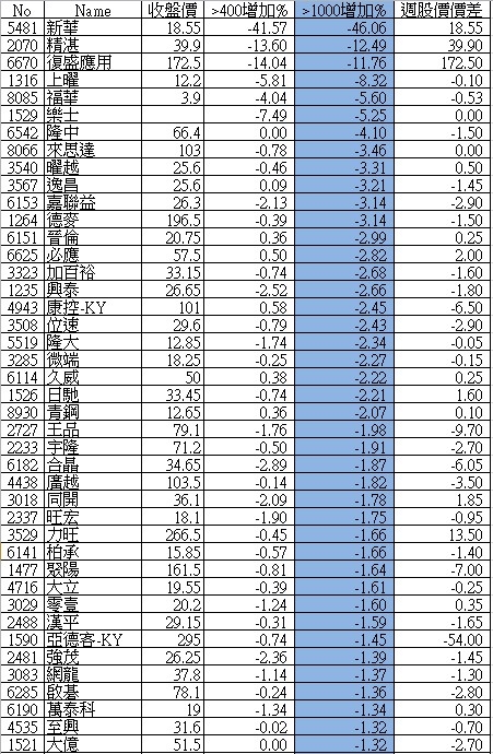 大戶持股分級週整理_12/22