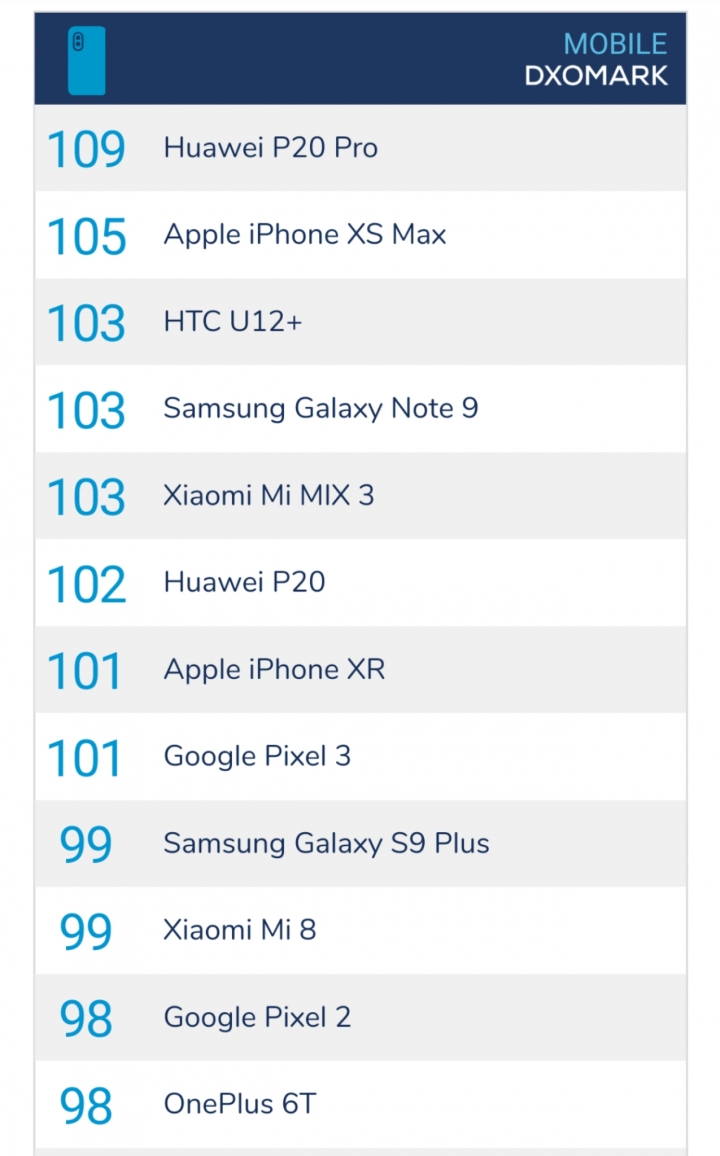 pixel 3 DxOMark 綜合評分 101分