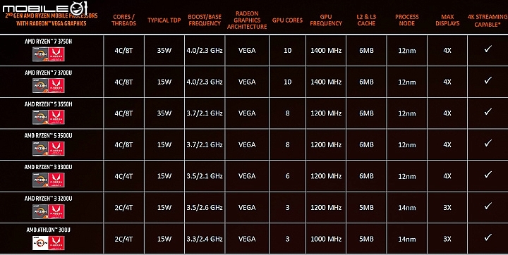 AMD 全新第二代Ryzen Mobile行動裝置處理器發表 效能更強 續航12小時以上