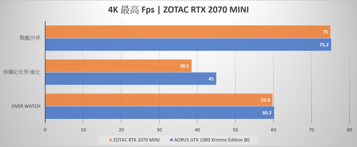 [開箱]ZOTAC RTX 2070 MINI 短小的測試 By 沁凱