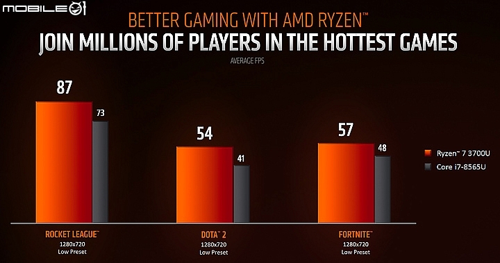 AMD 全新第二代Ryzen Mobile行動裝置處理器發表 效能更強 續航12小時以上