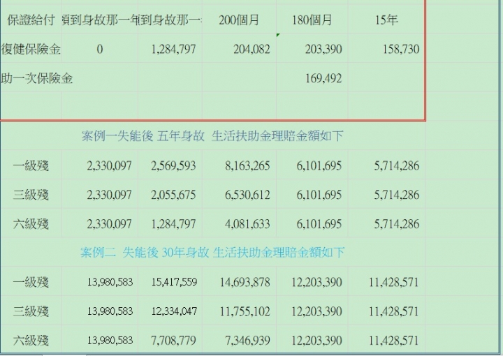 2019年  失能險比較參考