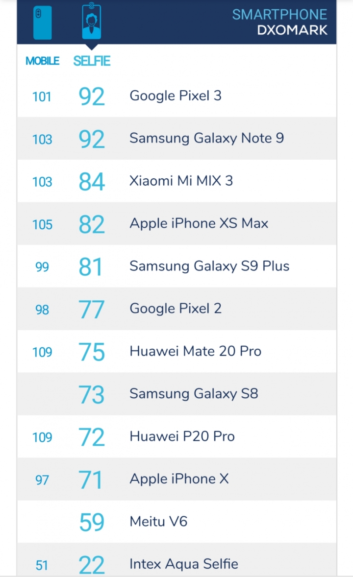 Pixel 3 DxOMark 自拍鏡頭 綜合評分 92分