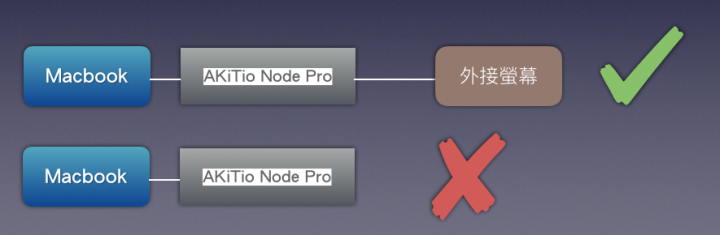 AKiTio Node Pro 外接顯卡盒搭配 MacBook Pro