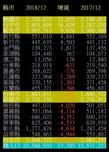 縣市人口增減出爐！台北人移出最多 全逃到「這」東西賣得出去，人進得來，Ａ７發大財。