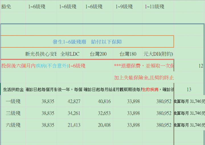 2019年  失能險比較參考