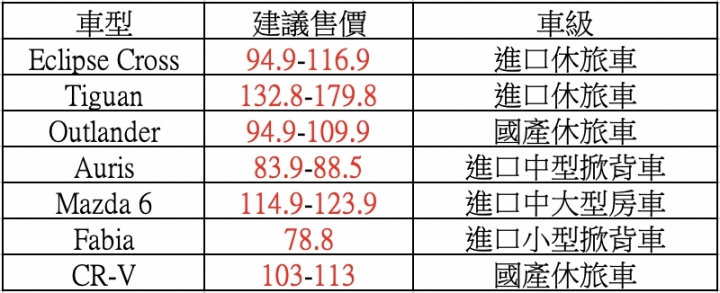2020國外不論價格高低標配AEB,台灣百萬休旅車或房車若不標配AEB大家能接受嗎?