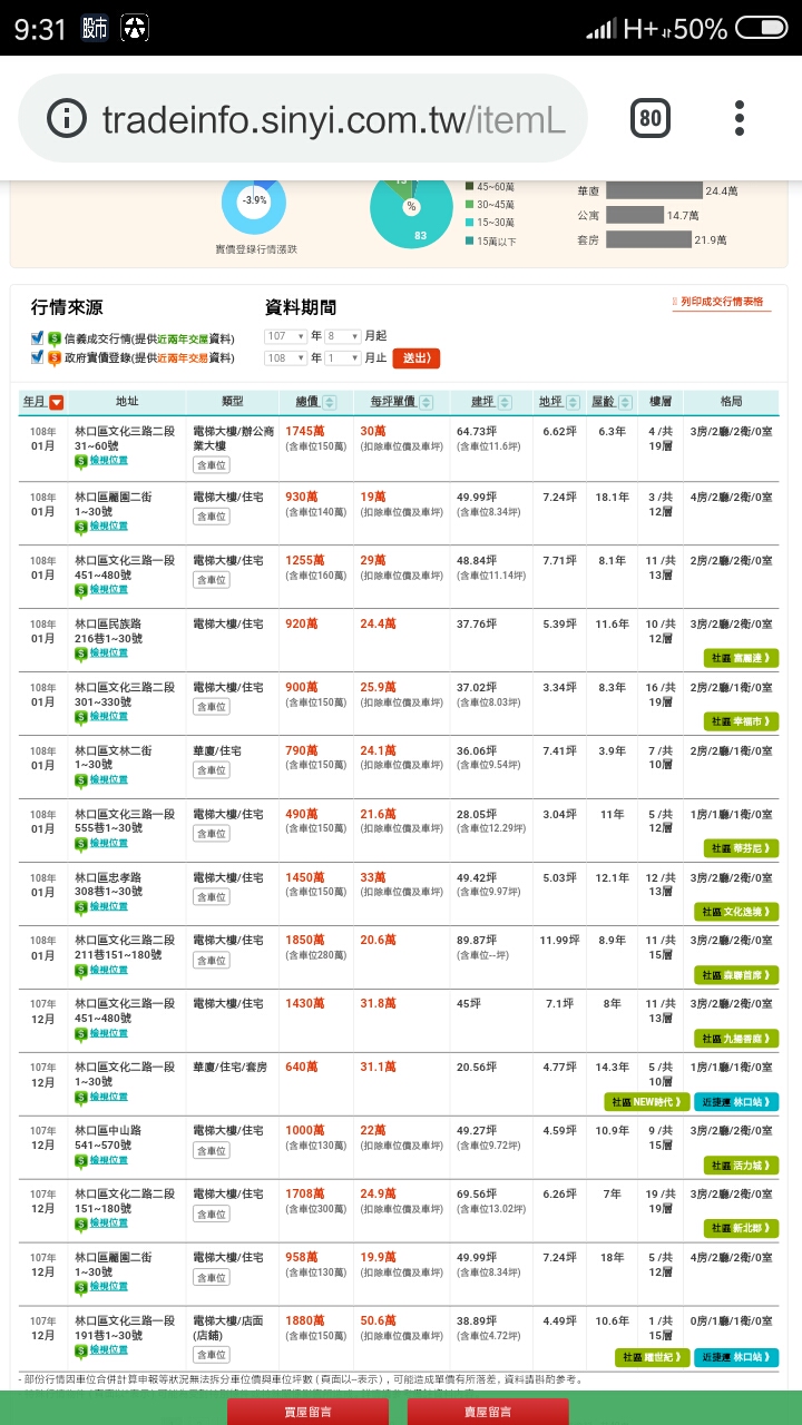 2019頭兩週信義成交行情揭露 ->板橋/林口