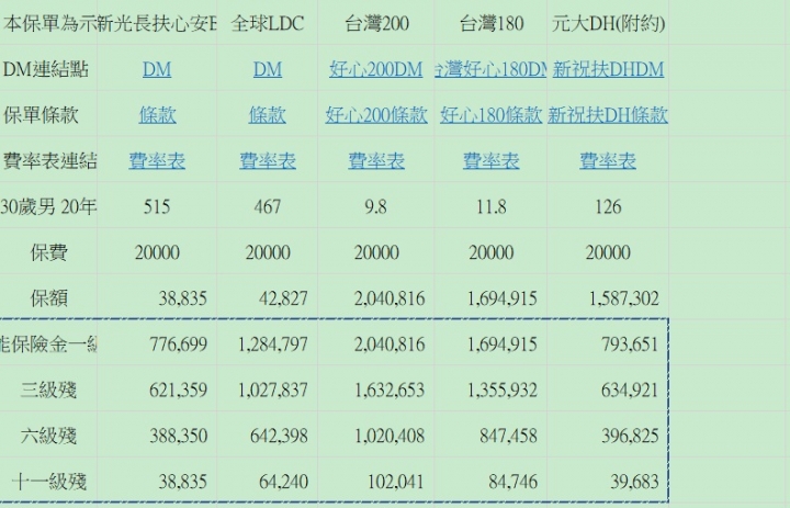 2019年  失能險比較參考
