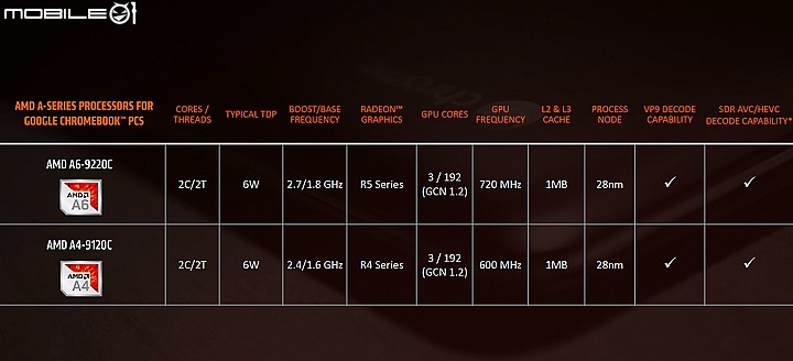 AMD 全新第二代Ryzen Mobile行動裝置處理器發表 效能更強 續航12小時以上