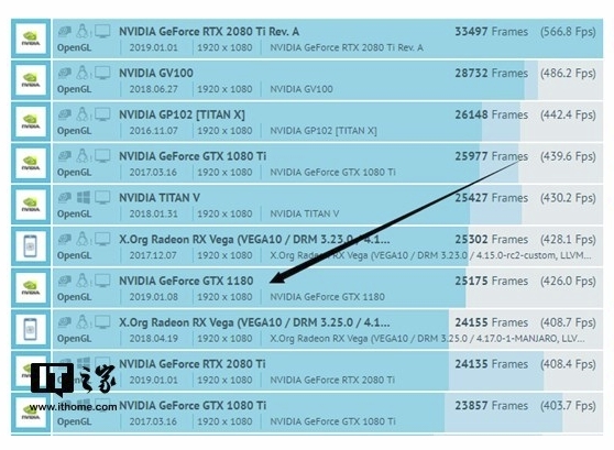 GTX 1180跑分現身.追平2080