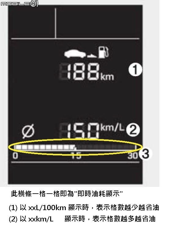 "黃金右腳"與"即時油耗顯示幕" 的搭配讓愛車更省油