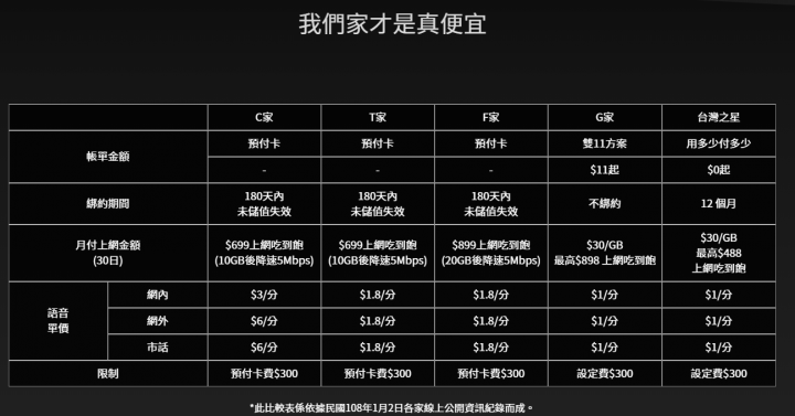台灣之星終身0月租，實際申辦流程與測速心得，設定費加運費共500元。附申辦連結(1/31截止)