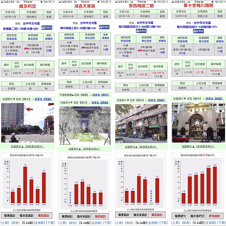 台中各社區大樓單價年度走勢統計表