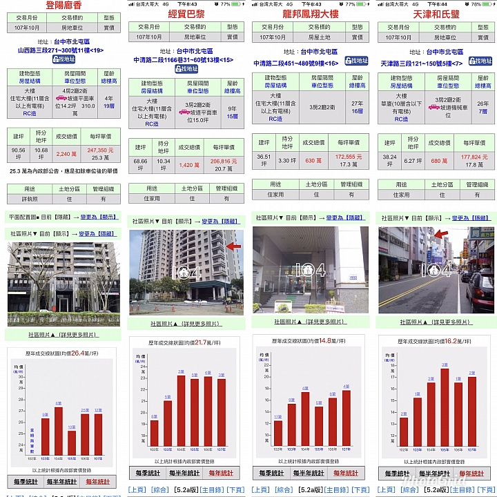 台中各社區大樓單價年度走勢統計表
