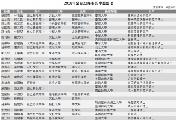 全台新任22縣市長 學歷整理